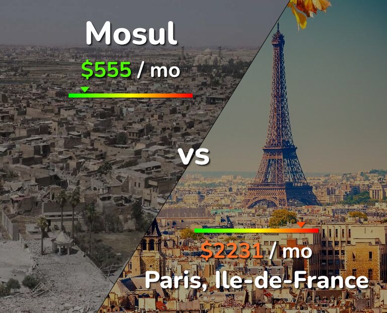 Cost of living in Mosul vs Paris infographic