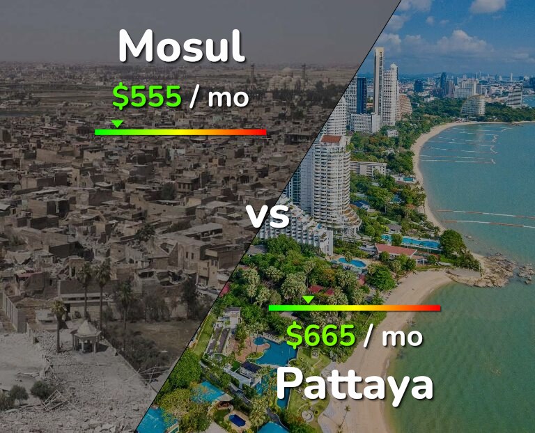 Cost of living in Mosul vs Pattaya infographic