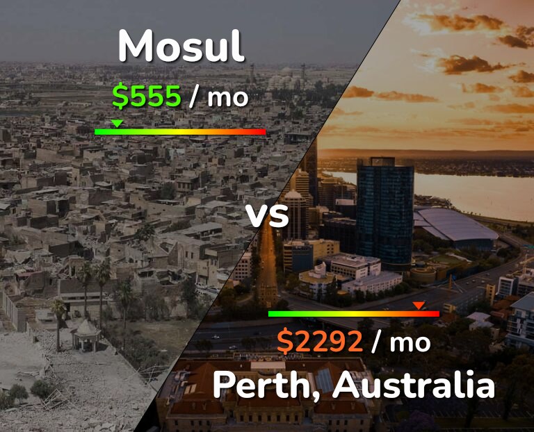Cost of living in Mosul vs Perth infographic