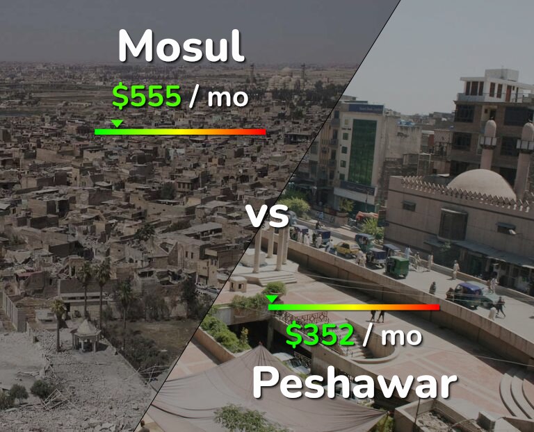 Cost of living in Mosul vs Peshawar infographic