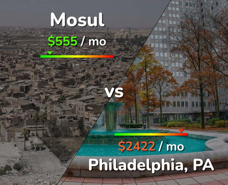 Cost of living in Mosul vs Philadelphia infographic