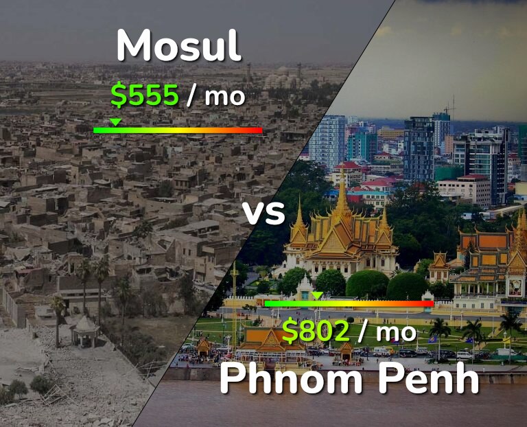 Cost of living in Mosul vs Phnom Penh infographic