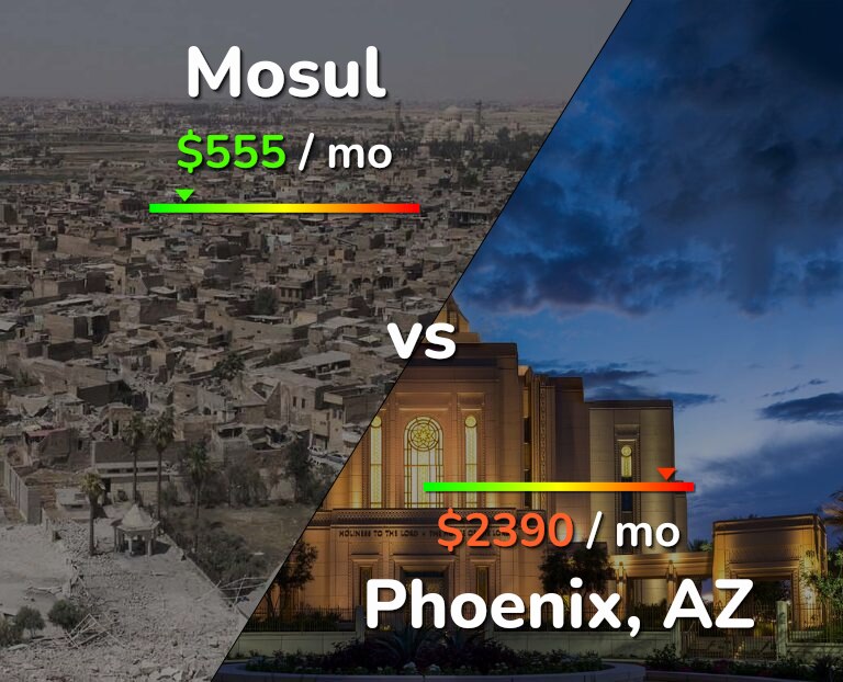 Cost of living in Mosul vs Phoenix infographic