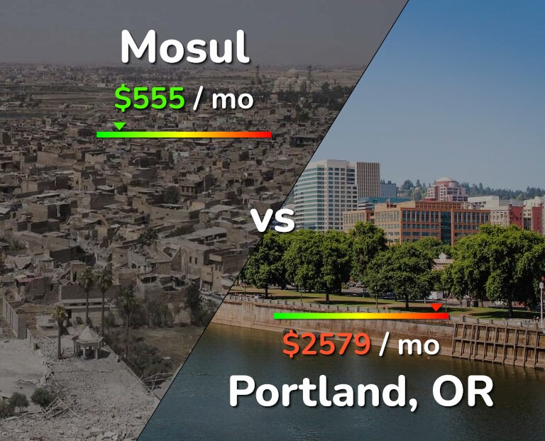 Cost of living in Mosul vs Portland infographic