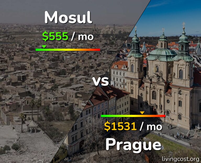 Cost of living in Mosul vs Prague infographic