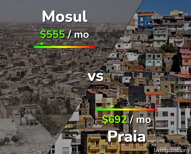 Cost of living in Mosul vs Praia infographic