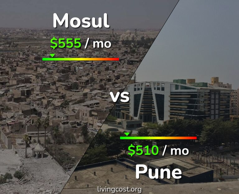 Cost of living in Mosul vs Pune infographic