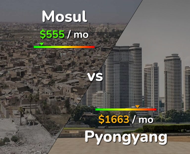 Cost of living in Mosul vs Pyongyang infographic