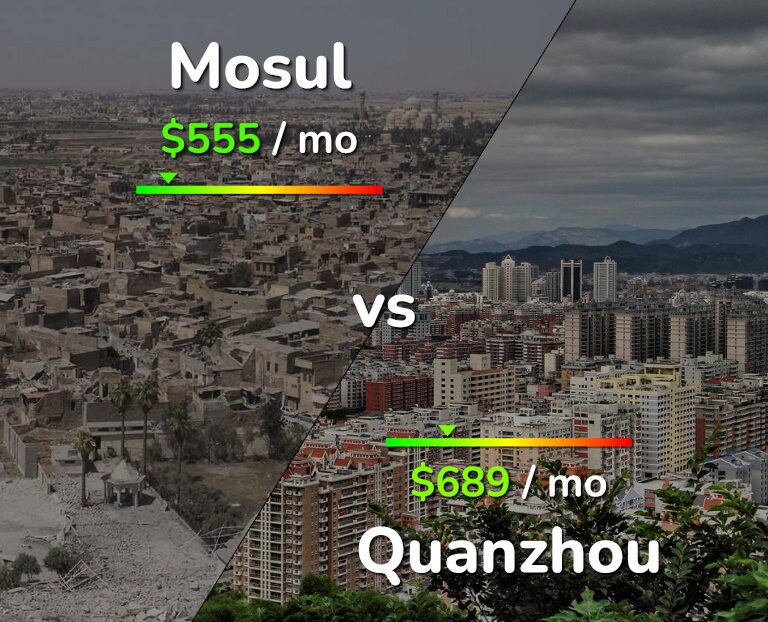 Cost of living in Mosul vs Quanzhou infographic