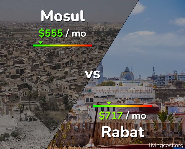 Cost of living in Mosul vs Rabat infographic