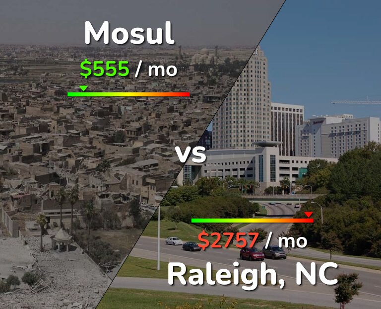 Cost of living in Mosul vs Raleigh infographic