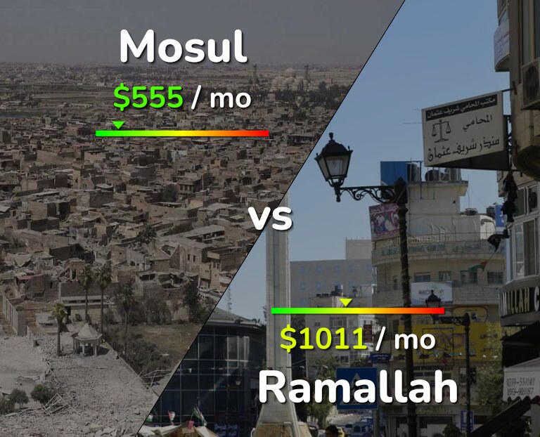 Cost of living in Mosul vs Ramallah infographic