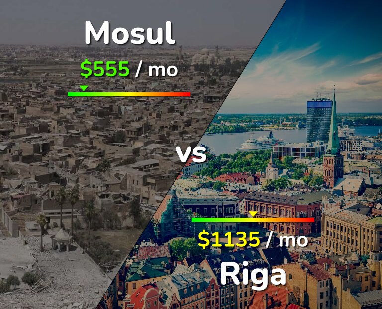 Cost of living in Mosul vs Riga infographic