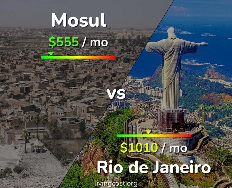Cost of living in Mosul vs Rio de Janeiro infographic
