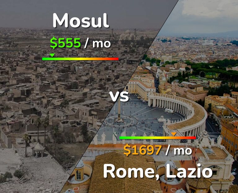 Cost of living in Mosul vs Rome infographic