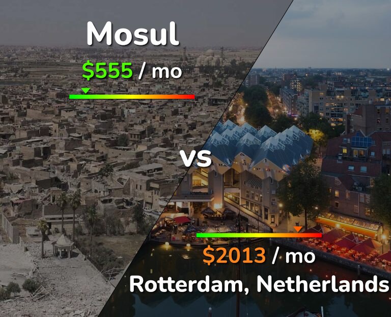 Cost of living in Mosul vs Rotterdam infographic