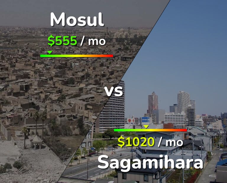 Cost of living in Mosul vs Sagamihara infographic