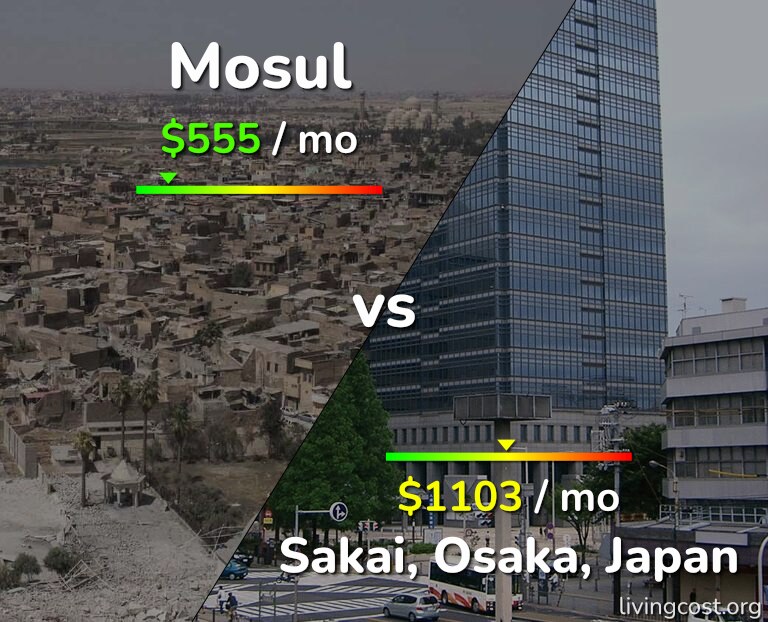 Cost of living in Mosul vs Sakai infographic