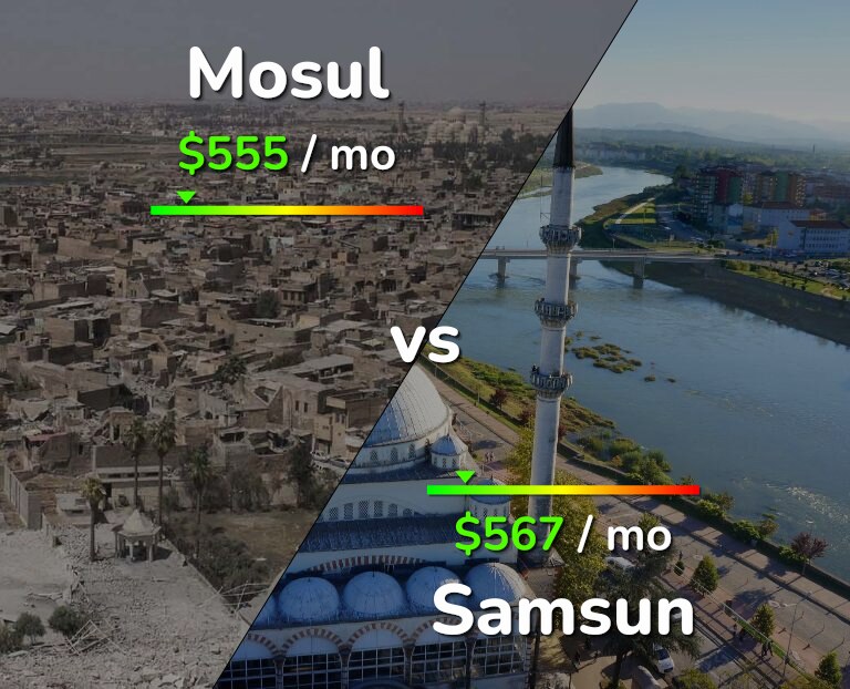 Cost of living in Mosul vs Samsun infographic