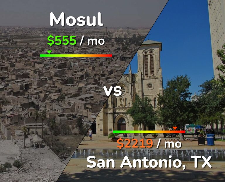 Cost of living in Mosul vs San Antonio infographic