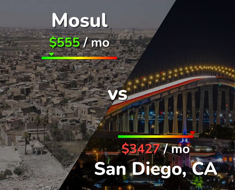 Cost of living in Mosul vs San Diego infographic