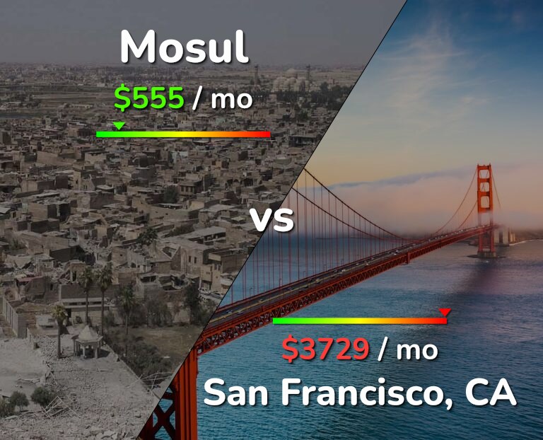 Cost of living in Mosul vs San Francisco infographic