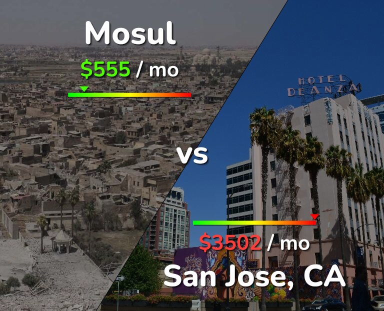 Cost of living in Mosul vs San Jose, United States infographic