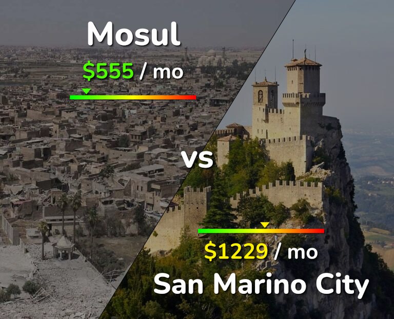 Cost of living in Mosul vs San Marino City infographic