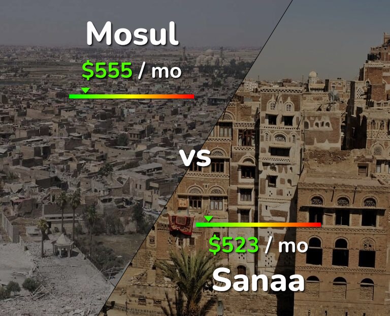 Cost of living in Mosul vs Sanaa infographic