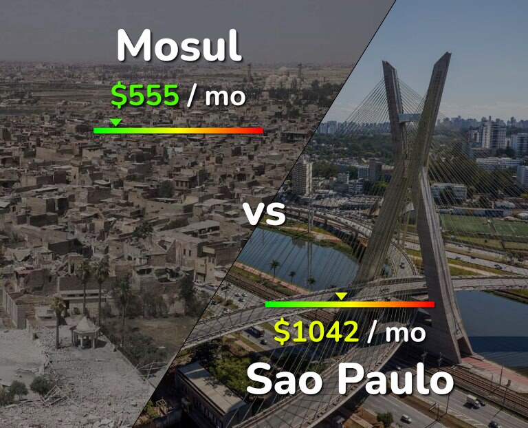 Cost of living in Mosul vs Sao Paulo infographic