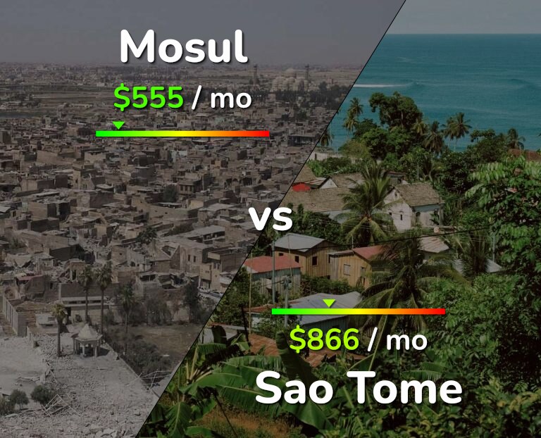 Cost of living in Mosul vs Sao Tome infographic