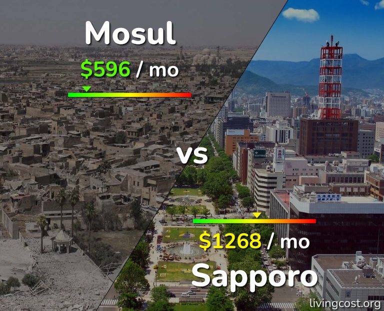 Cost of living in Mosul vs Sapporo infographic