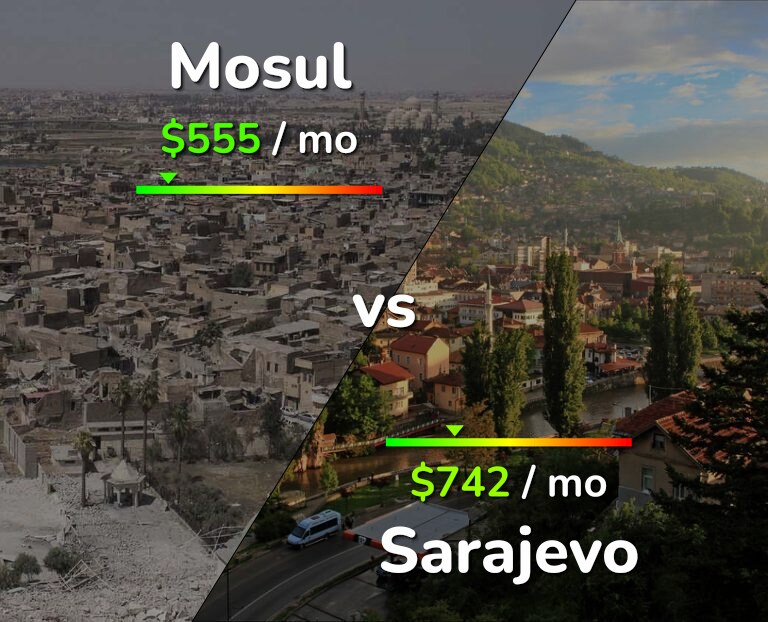 Cost of living in Mosul vs Sarajevo infographic