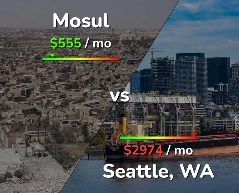 Cost of living in Mosul vs Seattle infographic