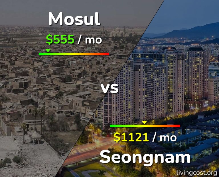 Cost of living in Mosul vs Seongnam infographic