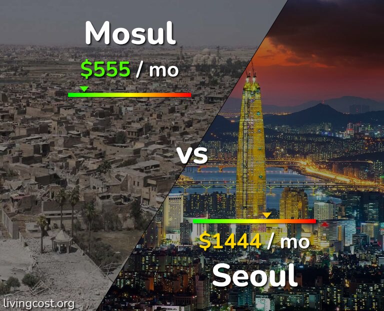 Cost of living in Mosul vs Seoul infographic