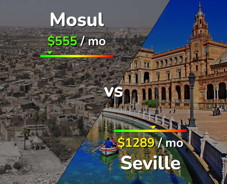 Cost of living in Mosul vs Seville infographic