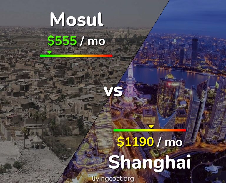 Cost of living in Mosul vs Shanghai infographic