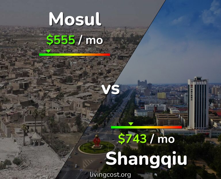 Cost of living in Mosul vs Shangqiu infographic