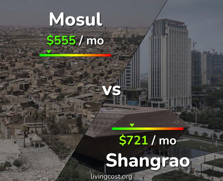 Cost of living in Mosul vs Shangrao infographic