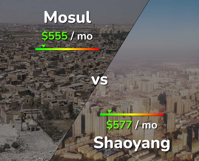 Cost of living in Mosul vs Shaoyang infographic