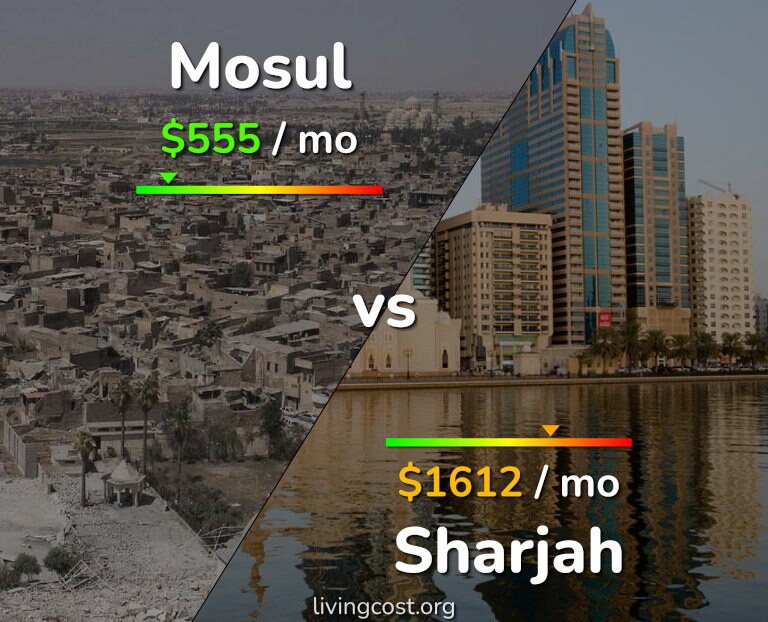 Cost of living in Mosul vs Sharjah infographic