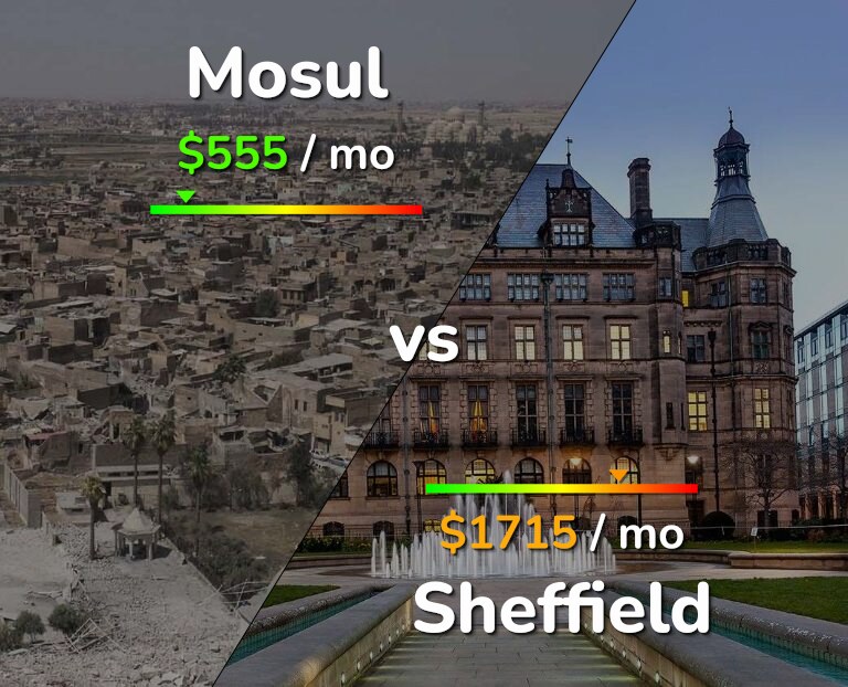 Cost of living in Mosul vs Sheffield infographic