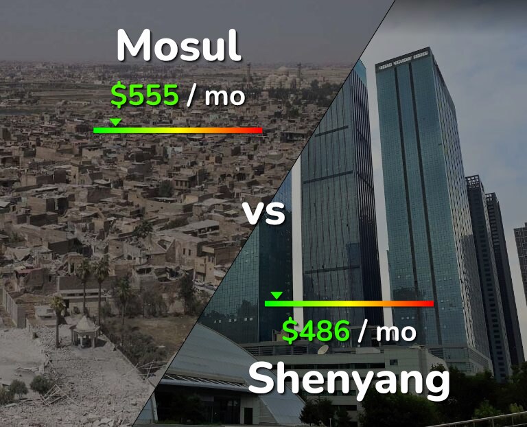 Cost of living in Mosul vs Shenyang infographic
