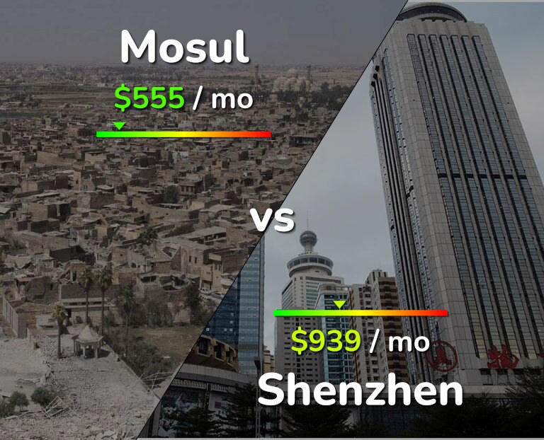Cost of living in Mosul vs Shenzhen infographic