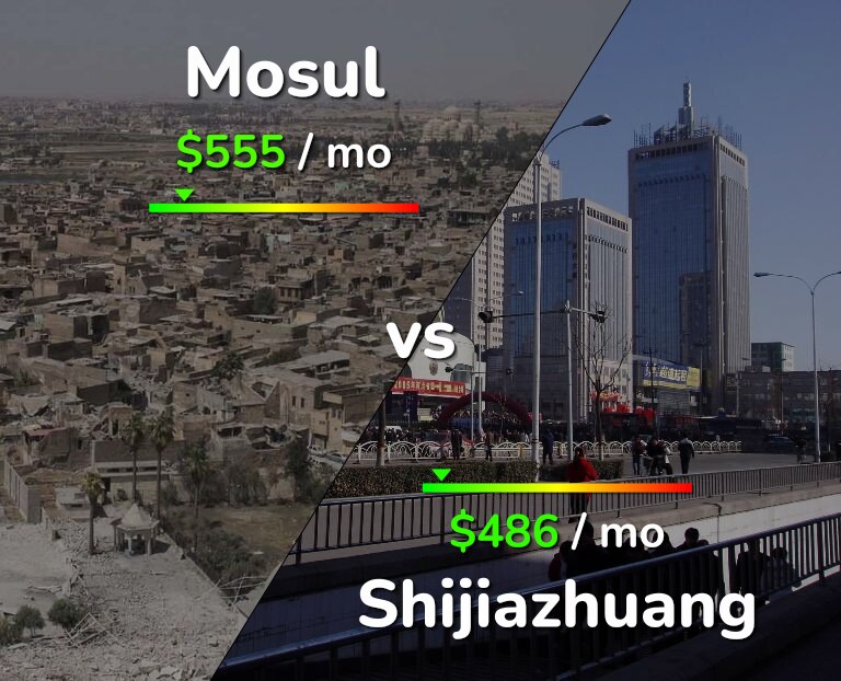Cost of living in Mosul vs Shijiazhuang infographic