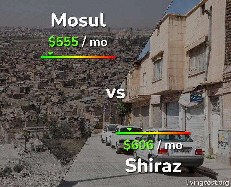 Cost of living in Mosul vs Shiraz infographic