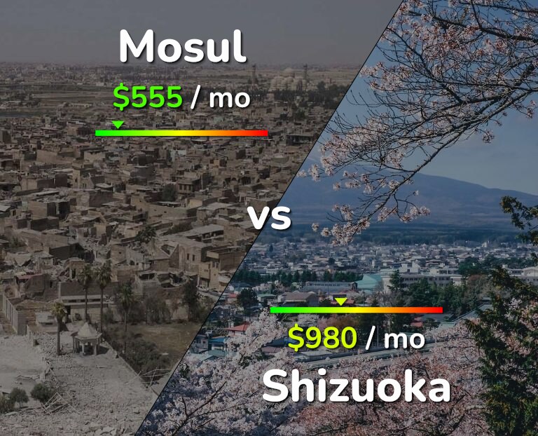 Cost of living in Mosul vs Shizuoka infographic