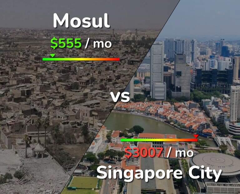 Cost of living in Mosul vs Singapore City infographic
