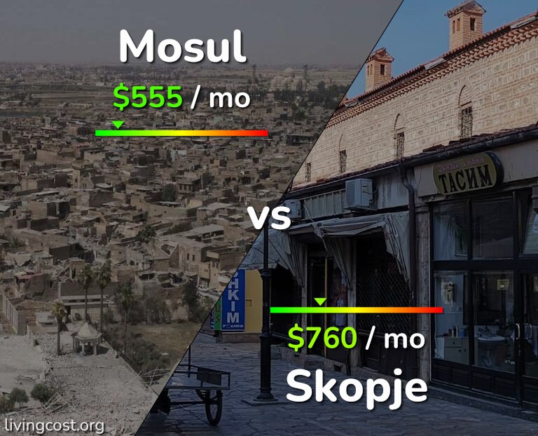 Cost of living in Mosul vs Skopje infographic